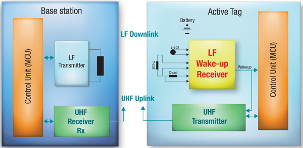 A system block diagram of an active tag Active tag